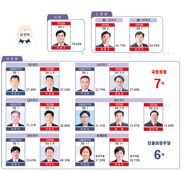 6·3 지방선거 마무리, 협치 시험대 오른 밀양 정치권